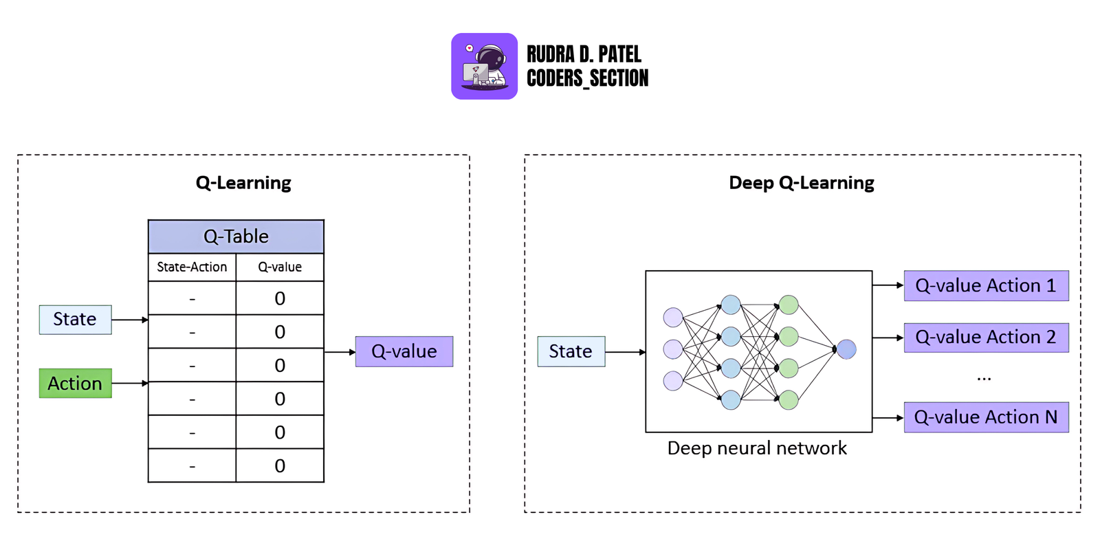 Q-Learning and Deep Q-Networks (DQN)
